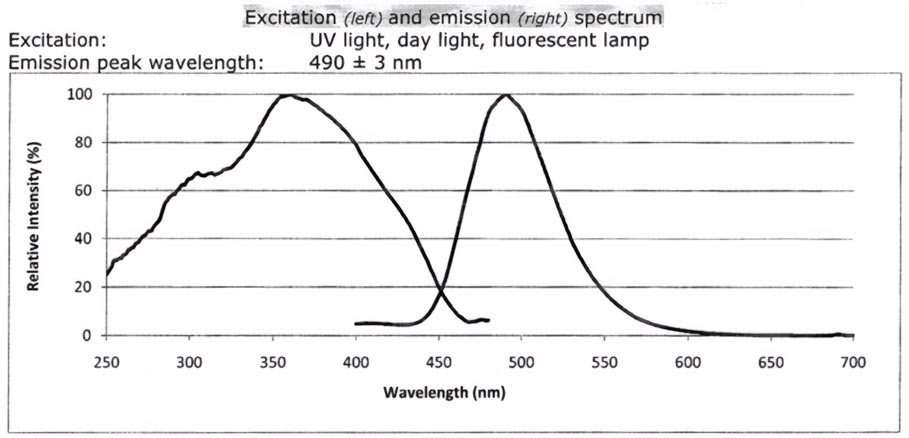 Excitation (left) and emission (right) spectrum UV light, day light, flouorescent lamp