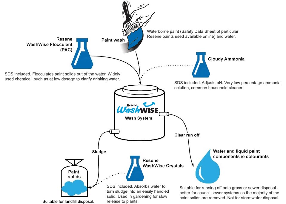 How the Resene WashWise system works to clean up from painting