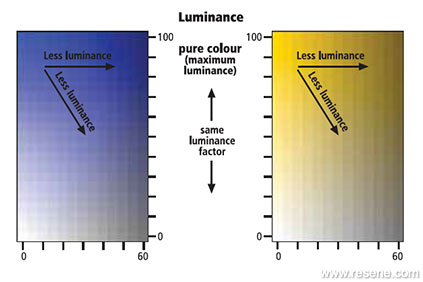 Luminance